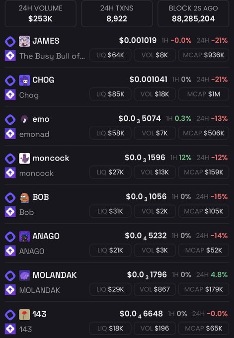 A cryptocurrency listing page displays various Monad ecosystem meme tokens including JAMES ($0.001019), Chog ($0.001041), emonad ($0.05074), moncock ($0.01596), BOB ($0.01056), ANAGO ($0.04523), MOLANDAK ($0.01796), and 143, with most showing notable 24-hour gains despite some being down for the day; the 24H total volume stands at $253K across 8,922 transactions, illustrating the trading activity behind the trending "Monad memes making all time highs" narrative.