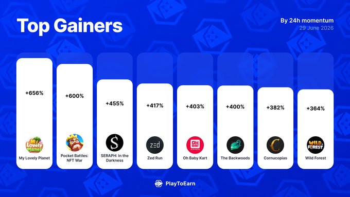A blue "Top Gainers by 24h momentum" infographic dated June 29, 2020, displays eight white vertical bars showcasing the biggest crypto gaming winners: My Lovely Planet (+656%), Pocket Battles: NFT War (+600%), SERAPH: In the Darkness (+455%), Zed Run (+417%), Oh Baby Kart (+403%), The Backwoods (+400%), Cornucopias (+382%), and Wild Forest (+364%), with the PlayToEarn logo at the bottom.