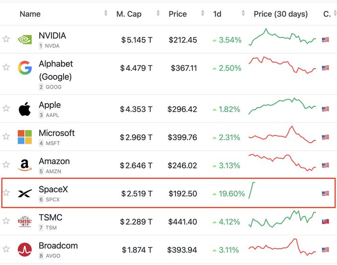 The image shows a table with various stock prices for different companies, including SpaceX. The table displays the price of SpaceX over two days, with the price being higher than all other stocks combined. This information can be related back to the post where it says "Two days after listing, $SpaceX has reached a valuation larger than all of crypto combined."