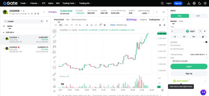 A screenshot of the Gate.io cryptocurrency exchange showing the trading chart for COOPER token (COOPER/USDT) on the Alpha market, with price at approximately 0.0001949 and a 24h change of +195.04%.