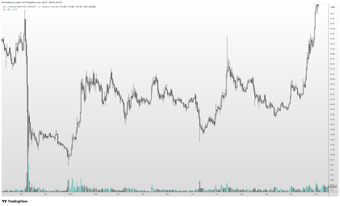 A TradingView candlestick chart of SOL/USD (Binance) displaying roughly two years of price action, showing an early 2024 low near $8, a sharp rally to roughly $25, and an extended sideways/choppy range through 2024 before a late-2024 breakout toward $250, illustrating the post-low 3x move followed by prolonged consolidation mentioned in the caption.