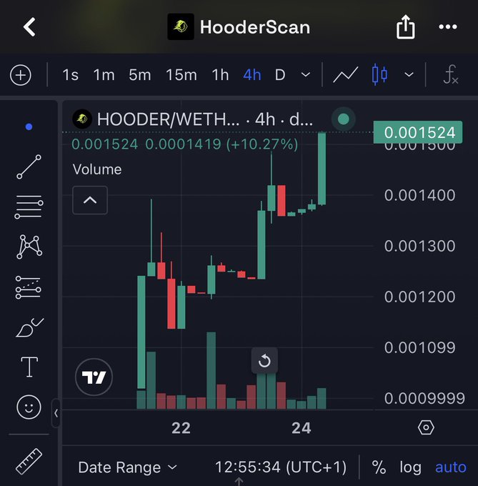 TradingView candlestick chart for HOODER/WETH showing a 4-hour timeframe with a +10.27% gain, priced at 0.001524.