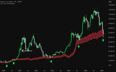 A candlestick chart of Bitcoin ($BTC) on the 1D timeframe showing price action comfortably holding above a red production cost indicator curve since early 2024, with green markers at key support points where price bounced, visually illustrating the post's claim that BTC has repeatedly refused to break below its production cost over the past six months.