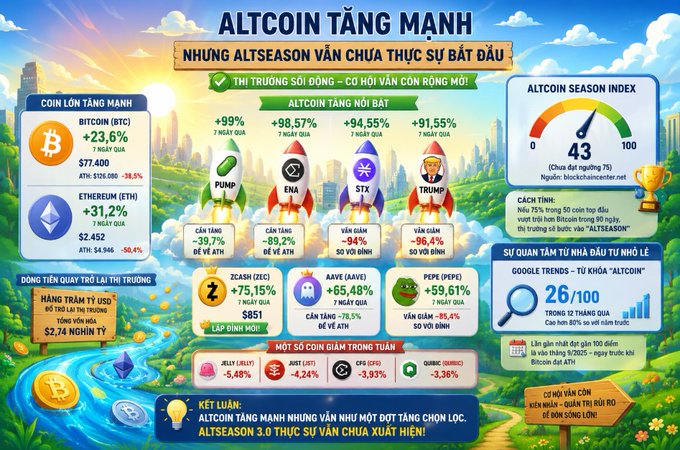 An Vietnamese cryptocurrency infographic titled "ALTCOIN TĂNG MẠNH" showing altcoin performance data, including Bitcoin (+23.6%, $7,400) and Ethereum (+31.2%, $452), with an Altcoin Season Index of 43.