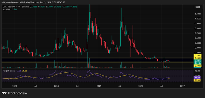 TradingView candlestick chart for DAI/TetherUS (DAI/USDT) on Binance showing price action from 2023 to 2026, with the price currently around 0.1489 USDT and an RSI of 36.56.