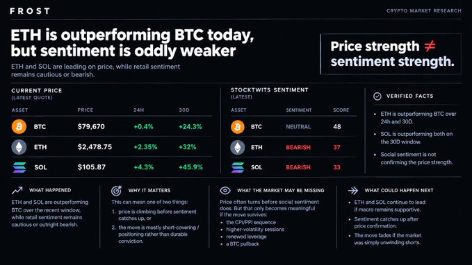 A 'Frost Crypto Market Research' dashboard titled 'ETH is outperforming BTC today, but sentiment is oddly weaker', showing BTC at $79,670 (+0.4%), ETH at $2,478.75 (+2.35%), and SOL at $105.87 (+4.3%) with bearish Stocktwits sentiment scores.