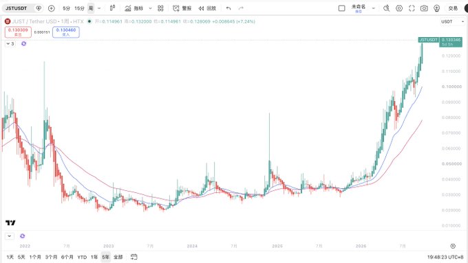 A TradingView candlestick chart for the JST/USDT trading pair, showing a price of "0.130509" and a significant upward trend peaking at "0.131368".