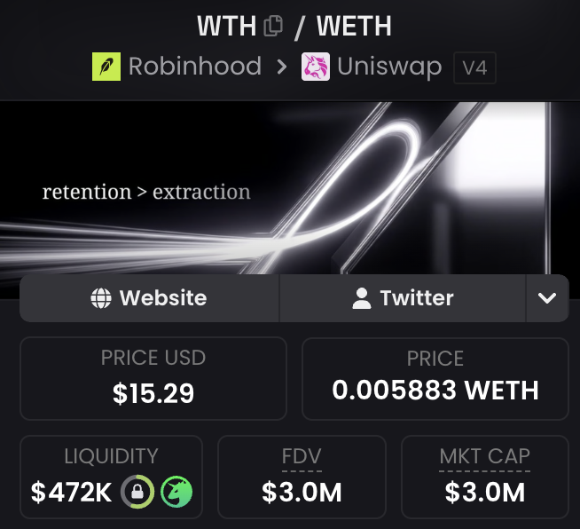 A Robinhood to Uniswap V4 swap page for WTH/WETH shows the token at $15.29 USD (0.005883 WETH) with $472K locked liquidity and a $3.0M market cap. The image supports the post's claim by displaying the $3M+ market cap figure as evidence of the chart's recovery and pre-parabolic potential.