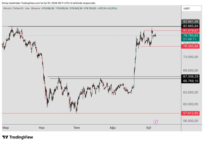 A TradingView 4-hour BTC/USDT chart from Binance shows Bitcoin trading around $79,793 (+0.25%), with key support at $76,300.66 and resistance levels at $81,478.87 and $82,885.84 highlighted—directly corresponding to the post's focus on holding the $76,300 level and watching for a close above $82,885.