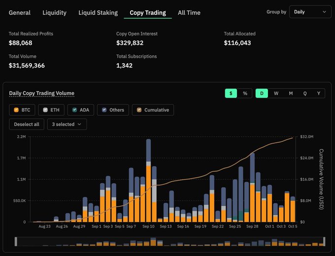 A cryptocurrency dashboard displays "Copy Trading" statistics including $88,068 Total Realized Profits, $329,832 Copy Open Interest, and a "Daily Copy Trading Volume" bar chart showing BTC, ETH, and ADA activity from late August to early October.