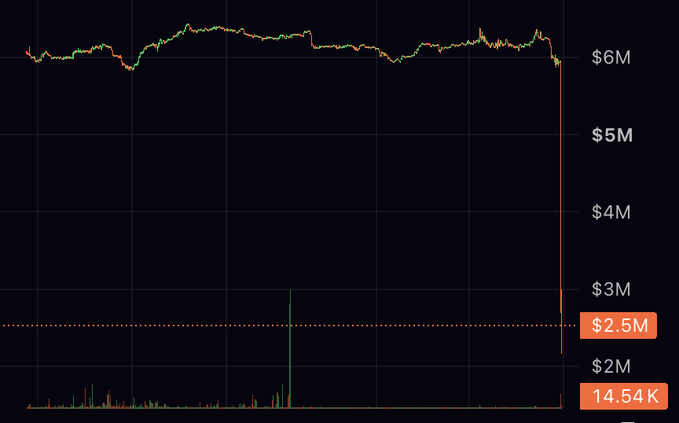 Financial trading chart showing a sharp price drop at the right edge, with values including $6M, $5M, $4M, $3M, $2M, and volume markers $2.5M and 14.54K.