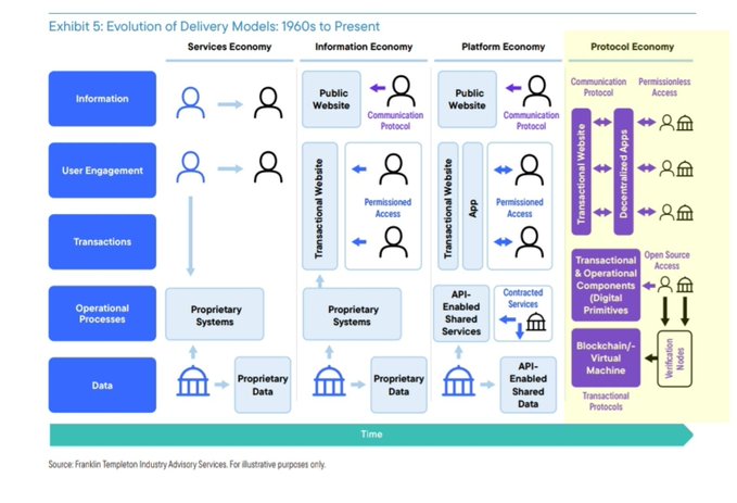 A diagram titled 'Exhibit 5: Evolution of Delivery Models: 1960s to Present' showing the progression from Services Economy through Information Economy and Platform Economy to Protocol Economy, sourced from Franklin Templeton Industry Advisory Services.