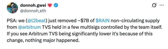 A tweet from @donnoh_eth (L2Beat) announcing that ~$7B of $RAIN non-circulating supply was removed from Arbitrum TVS held in team-controlled multisigs, explaining that lower TVS figures are due to this change.