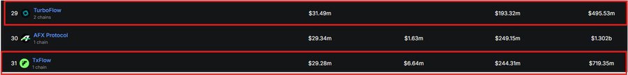 The image shows a ranking table highlighting three blockchain projects, with TurboFlow at rank 29 ($193.32m TVL), AFX Protocol at rank 30 ($249.15m TVL), and TxFlow at rank 31 ($244.31m TVL), illustrating the similar Total Value Locked figures of the two projects the poster is deciding between.