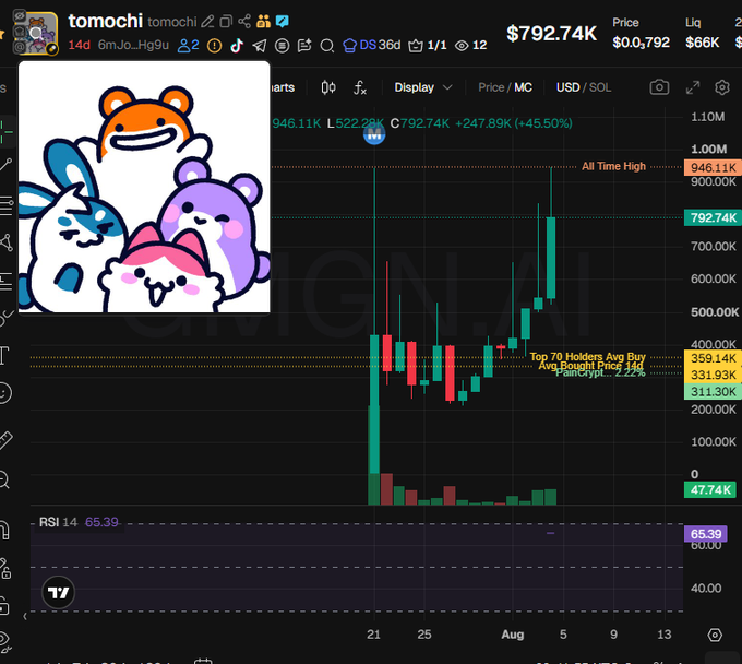 A TradingView chart for the meme token "tomoctomochi" (ticker: tomochi) on Solana shows a dramatic price spike to $792.74K with a +247.89% (+45.50% visible) gain, reaching near its all-time high of $946.11K, alongside an RSI of 65.39. This explosive price action visually corroborates the post's excitement about rapid holder growth, suggesting the token is gaining significant traction and momentum.