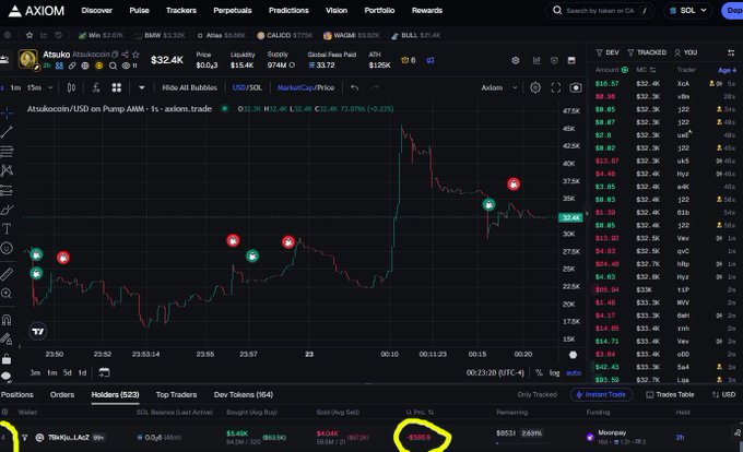 A cryptocurrency trading chart on AXIOM platform showing AtsukoCoin/USD price of $32.4K with a -2.32% decline and various buy/sell positions marked.