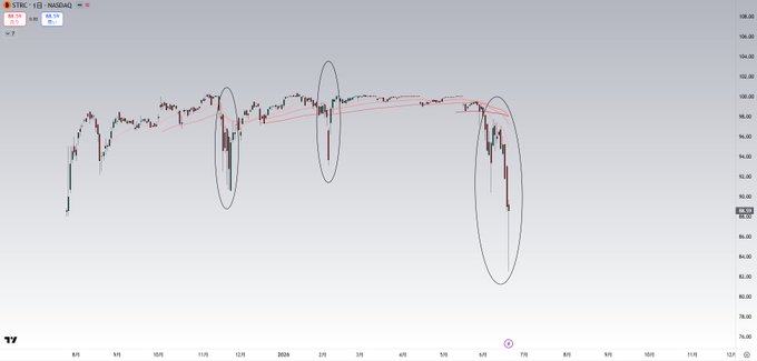 The image shows a close-up of a line graph on a gray background that represents a chart with multiple data points for STRC stock. The graph indicates that the stock has fallen below $100, which is below its preferred stock index value. Furthermore, the dividend rate of STRC fluctuates monthly and is set at an 8% dividend yield. This information is important because it suggests that STRC may be a preferred stock with a fixed dividend rate, making it a reliable source for investors seeking a steady income stream without worrying about quarterly dividend payouts.