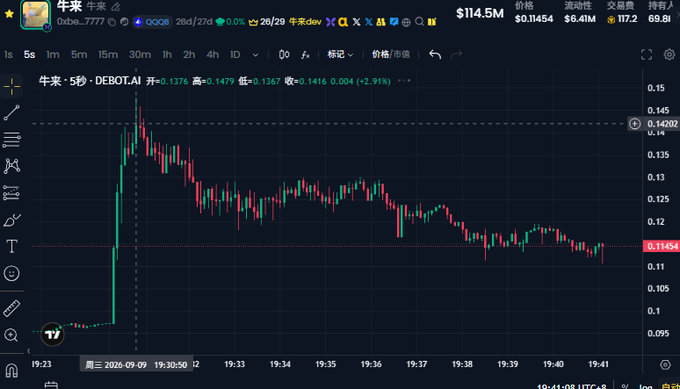 A cryptocurrency trading chart displays the 5-minute price action of token "牛来" (Niumao) on DEBOT.AI, showing a sharp initial spike to around $0.15 followed by a sustained downtrend to $0.11454 (a 2.91% drop), supporting the post's observation about weakening Binance listing effects and the token's unimpressive post-listing performance.