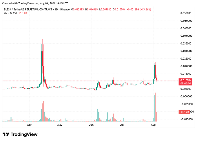 A TradingView chart of BLESS/USDT Perpetual Contract on Binance, showing a daily timeframe with price declining 13.66% to 0.010704 and volume of 13.19B.