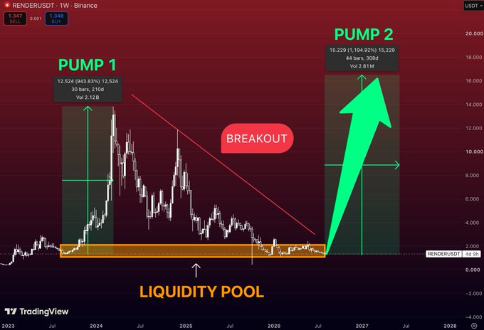 A TradingView chart of RENDER/USDT on Binance showing technical patterns labeled 'PUMP 1' (943.83% gain) and a projected 'PUMP 2' (94.92% gain) separated by a 'BREAKOUT' and 'LIQUIDITY POOL' annotation.