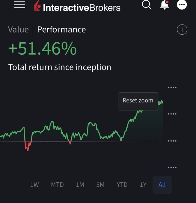 An Interactive Brokers mobile app screenshot displaying a portfolio performance chart showing +51.46% total return since inception, with time period options including 1W, MTD, 1M, 3M, YTD, 1Y, and All selected.
