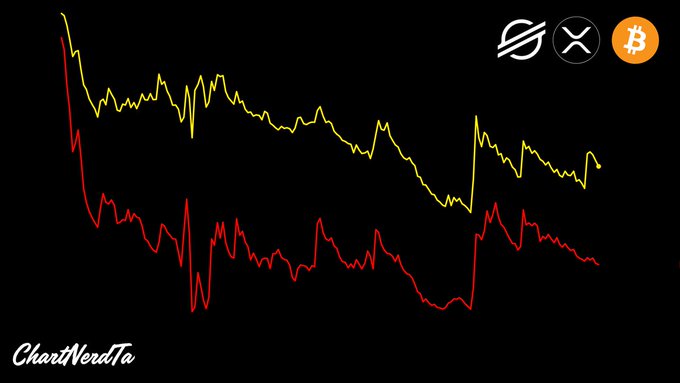 The image is a line chart comparing the 6-year price performance of Stellar (XLM, yellow line) and XRP (red line) against Bitcoin, with logos of all three cryptocurrencies displayed in the upper right corner and watermarked "ChartNerdTa" in the bottom left.

Both lines show remarkably similar patterns of volatility and overall decline, visually reinforcing the post's claim that the two cryptocurrencies have tracked each other closely in their performance against Bitcoin over time.