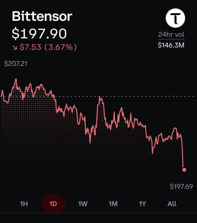 A cryptocurrency price chart for Bittensor (T) showing a price of $197.90, down $7.53 (3.67%) over 1 day, with a 24hr volume of $146.3M.