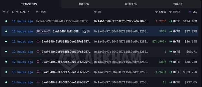 The image shows a crypto transaction tracker displaying recent HYPE token transfers, including a highlighted 1.775M HYPE ($114.48M) transfer from address 0x1a40e97d50494E711589e9d9d3258... to address 0x1Ab1B5Be5F61F7b6780da871d43..., which corresponds to Bitwise's deposit of HYPE tokens into Hyperliquid as described in the post.