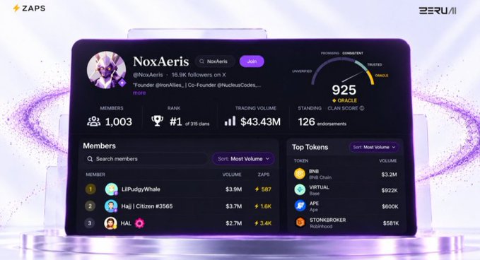 A clan profile dashboard for "NoxAeris" showing 1,003 members, rank #1 of 315, $43.43M trading volume, a 925 Oracle standing, and top members including LilPudgyWhale and Hai.