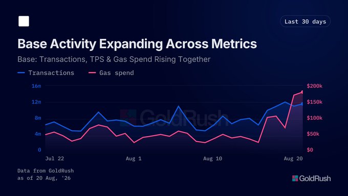 A GoldRush chart titled 'Base Activity Expanding Across Metrics' showing Transactions and Gas spend rising over the last 30 days, dated July 22 to August 20, 2026.