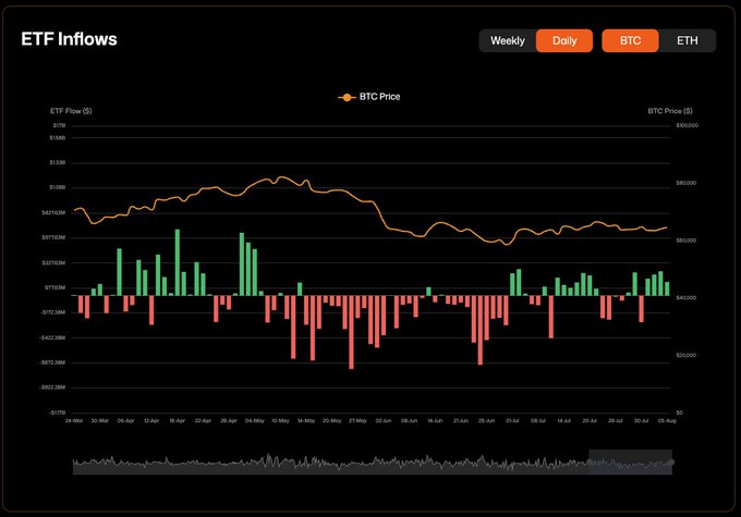 A financial chart titled "ETF Inflows" displays daily Bitcoin (BTC) and Ethereum (ETH) ETF flow data, featuring green bars representing positive inflows and red bars indicating negative outflows, overlaid with an orange line tracking BTC Price (ranging approximately $60K-$100K) from late March through early August. The visualization supports the post's claim by showing the predominance of green (positive) bars over red (negative) bars for BTC during the specified 20-day period, illustrating the net positive ETF inflow trend.