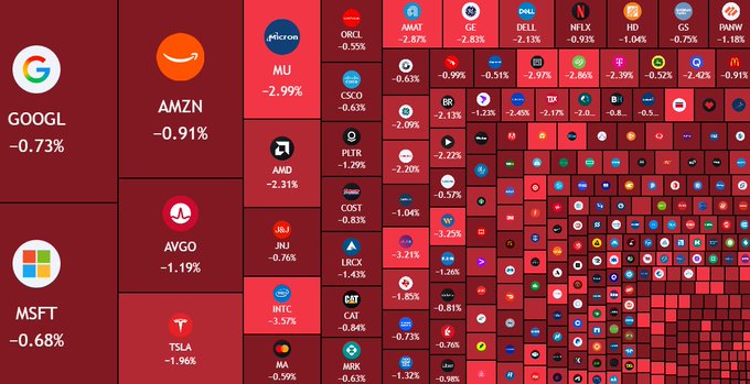 A stock market heatmap displays major tech and retail stocks in the red, indicating broad market losses, with heavyweights like GOOGL (-0.73%), AMZN (-0.91%), MSFT (-0.68%), TSLA (-1.96%), and AVGO (-1.19%) all declining alongside smaller caps like MU (-2.99%), INTC (-3.57%), and AMD (-2.31%). The sea of red tickers visually reinforces the "Start your prayers" caption, suggesting a bleak trading day where investors might need divine intervention to recover their losses.