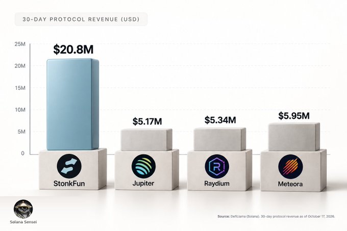 A bar chart titled “30-DAY PROTOCOL REVENUE (USD)” shows Solana protocols’ 30-day revenue: StonkFun leads at $20.8M, followed by Jupiter at $5.17M, Raydium at $5.34M, and Meteora at $5.95M. The graphic supports the accompanying post’s point that StonkFun generates substantially more revenue than the other listed Solana protocols.