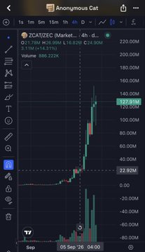 A cryptocurrency chart for ZCAT/ZEC on a trading app showing a current price of 127.91M, with a candlestick chart displaying significant volatility and volume data.