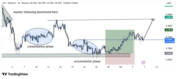 A SUI/USDT 4-hour chart from Binance showing price at 0.7397 (-0.60%), with marked phases of downtrend, consolidation, accumulation, and a projected breakout arrow targeting the $0.8379 resistance zone.