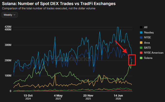 A weekly line chart titled 'Solana: Number of Spot DEX Trades vs TradFi Exchanges' comparing trade volumes, with a red arrow and box highlighting Solana's recent spike to roughly 200M trades alongside Nasdaq, NYSE, Arca, BATS, and NYSE American.