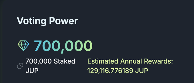 A dark dashboard interface showing 'Voting Power' of 700,000 with 700,000 JUP staked and estimated annual rewards of 129,116.776189 JUP, featuring a diamond icon.