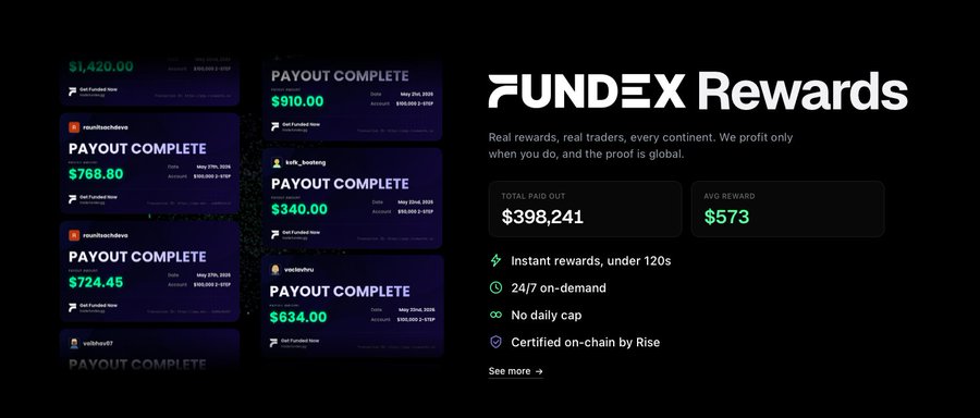 The image is a promotional graphic for Fundex Rewards, showcasing payout notifications with amounts ranging from $340 to $1,420 alongside a "FUNDEX Rewards" logo, noting $398,241 total paid out, a $573 average reward, and features like instant rewards under 120s and certified on-chain payouts by Rise. It visually supports the post's mention of testing Fundex as an alternative cryptocurrency funding option following Spain's trading restrictions.