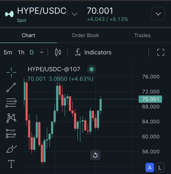 A cryptocurrency trading chart showing HYPE/USDC spot pair at 70.001, up +4.043 (+6.13%), displayed on a dark-themed exchange interface.