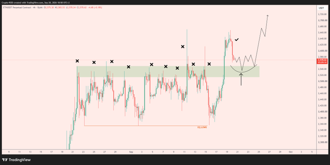 A TradingView chart of ETHUSD on Coinbase shows Ethereum (ETH) breaking above a key resistance zone between $2,530–$2,550, marked with multiple "X" symbols indicating repeated rejections at that level, while price action now appears to be turning that former resistance into support with projected targets near $2,700–$2,800.