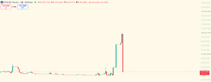 A trading chart for 'ETH.5D Short · 19 · Beefinex' shows a significant upward price spike reaching around $33,500 on September 29, with a 24-hour high of $33.4000 and low of $33.4000.