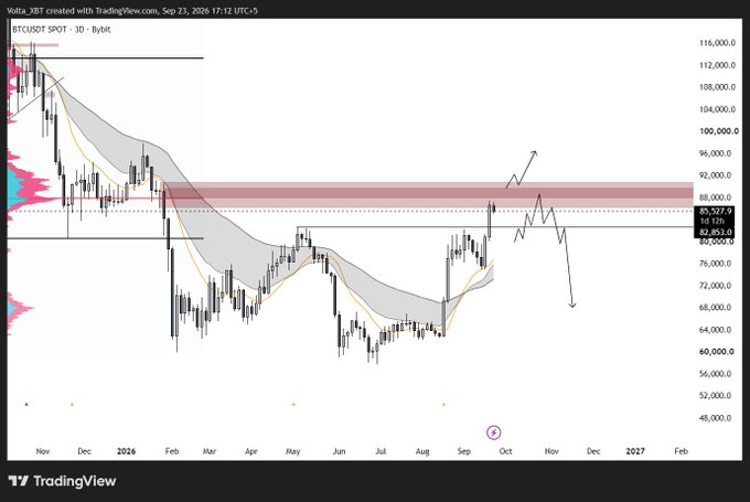 A TradingView chart of BTCUSDT SPOT showing a long-term downtrend from November 2024 to September 2026, with drawn projections indicating potential upward and downward price movements near the $87,853 resistance level.