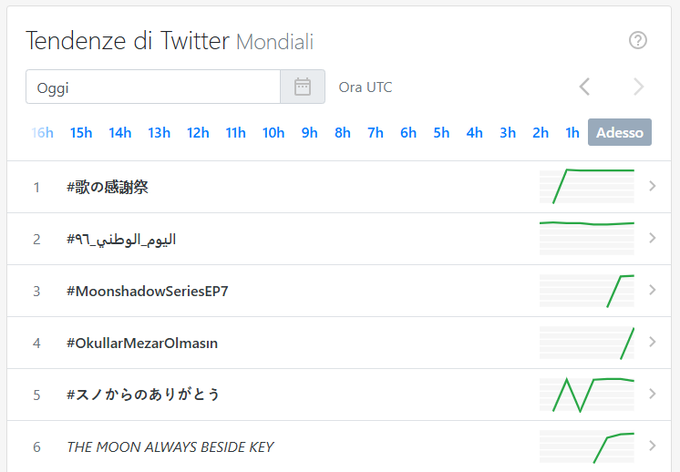 A screenshot of Twitter's 'Tendenze di Twitter Mondiali' (Worldwide Twitter Trends) showing top trending hashtags like #歌の感謝祭 and #اليوم_الوطني_96.