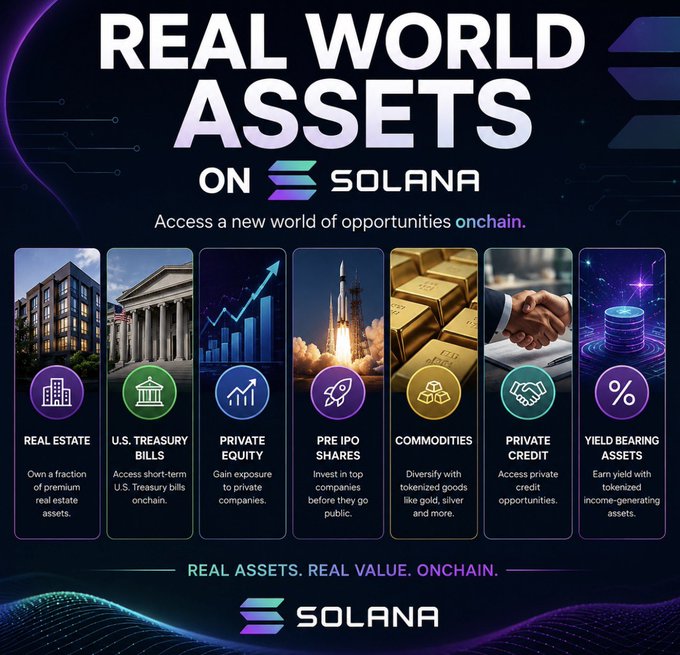 The image features a poster for Solana that showcases various real world assets such as private equity, pre IPO shares, U.S. Treasury bills, real estate exposure, private credit, commodities, and yield bearing assets. The poster also highlights the ability of users to access these assets on Solana through their trading platform.