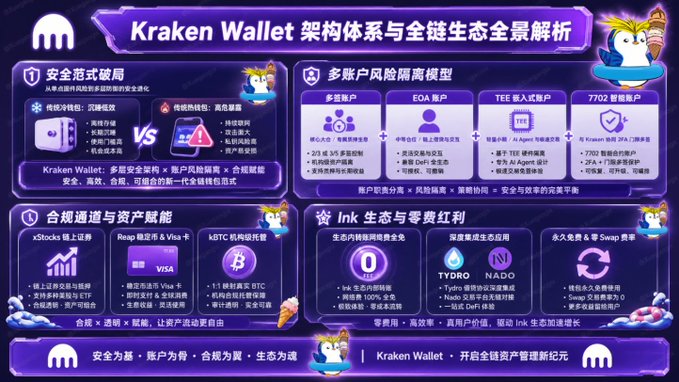 An infographic titled 'Kraken Wallet 架构体系与全链生态全景解析' detailing the Kraken Wallet's security framework, multi-account risk isolation model with multi-party, EOA, TEE, and 7702 accounts, compliant channels including xStocks, Reap, and BTC institutional, and the Ink ecosystem with TYDRO, NADO, and Swap.