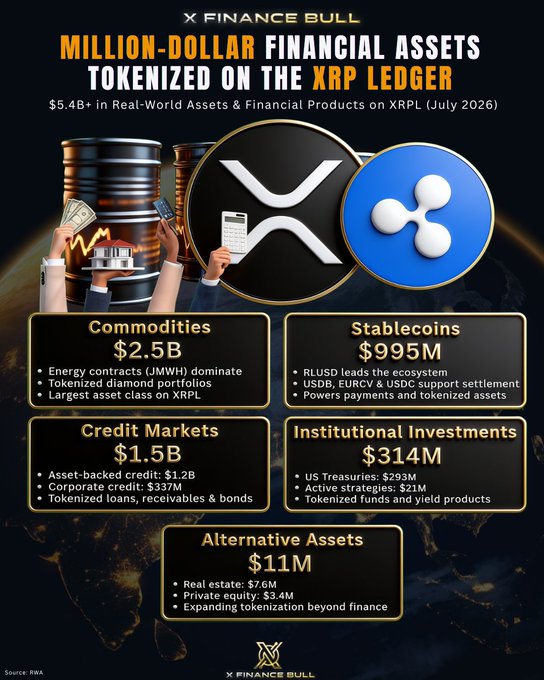 The infographic from Finance Bull titled "Million-Dollar Financial Assets Tokenized on the XRP Ledger" breaks down $5.4B+ in real-world assets on XRPL (July 2026), highlighting $2.5B in commodities, $1.5B in credit markets, $995M in stablecoins like RLUSD, $314M in institutional investments, and $11M in alternative assets. It directly supports the post's claim by visually quantifying the substantial tokenized assets—energy contracts (JMWH), asset-backed credit ($1.2B), and stablecoins—that are being issued and settled on the XRPL network, making it harder to dismiss as a scam.
