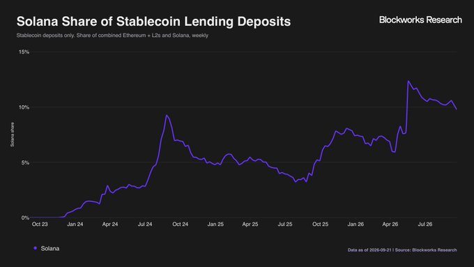 A line chart from Blockworks Research titled "Solana Share of Stablecoin Lending Deposits," showing a purple line tracking Solana's percentage rising from 0% in October 2023 to over 10% by July 2026.