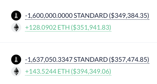 The image shows two transactions: -1,600,000 STANDARD ($349,384.35) sold for +128.0902 ETH ($351,941.83), and -1,637,050.3347 STANDARD ($357,474.85) sold for +143.5244 ETH ($394,349.06), totaling approximately $744k of STANDARD tokens swapped for ETH. This aligns with the post highlighting someone clipping $750k of the token, causing the market cap to drop from $23M to $19M.
