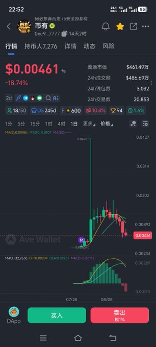 A mobile cryptocurrency trading screen showing a token priced at $0.00461 (down -18.74%), with a price chart displaying a large green pump followed by a sharp decline, and Chinese interface text (买入/卖出) for buy/sell.