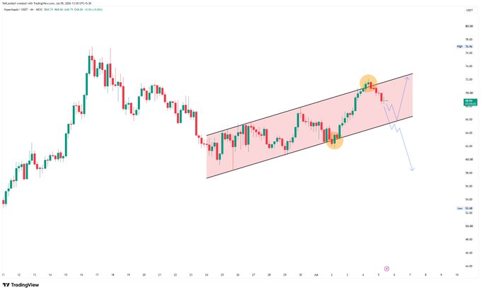 A TradingView candlestick chart for WTI crude oil (USOIL), showing an ascending channel pattern with an arrow projecting a downward move.